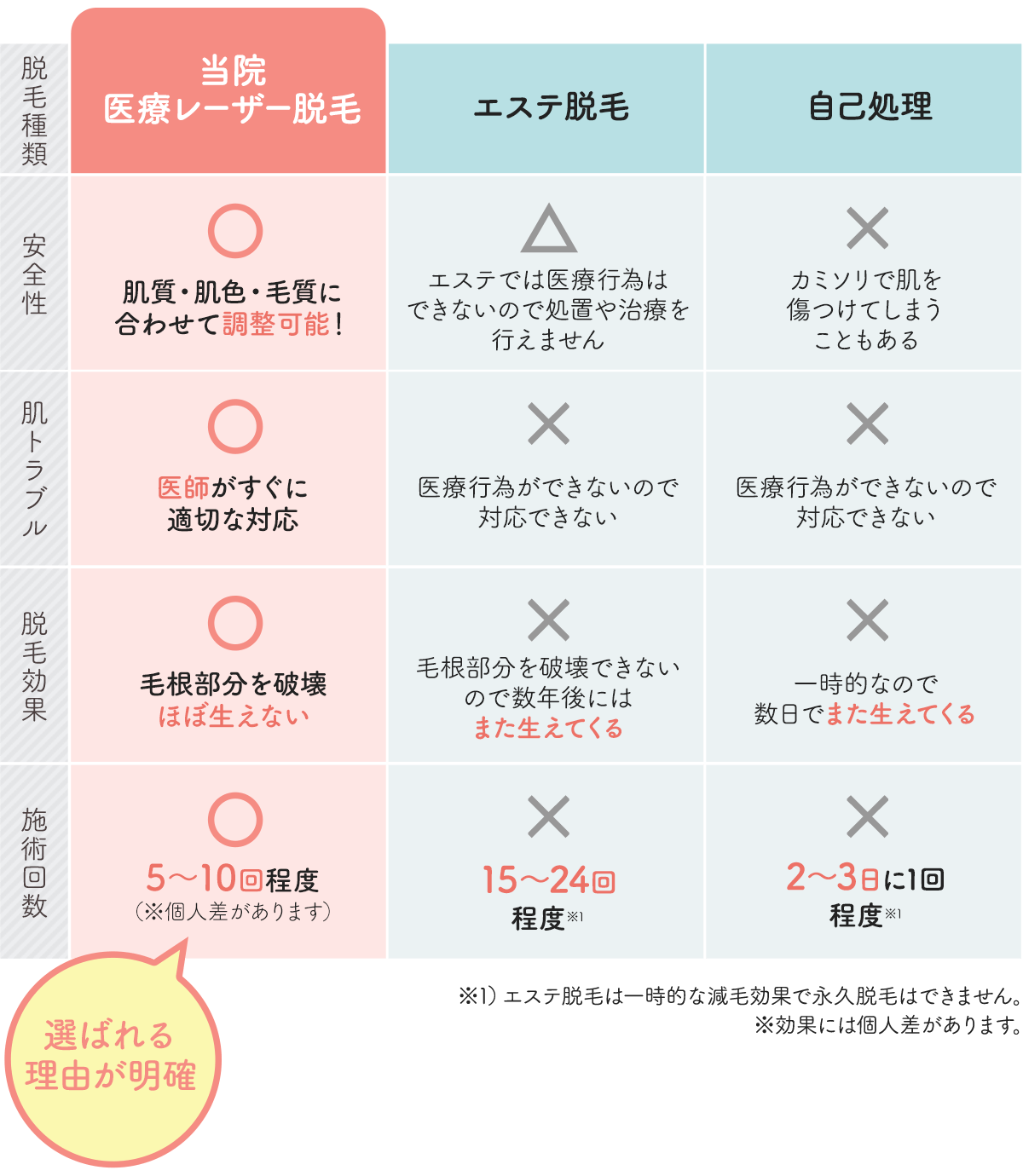 選ばれる理由