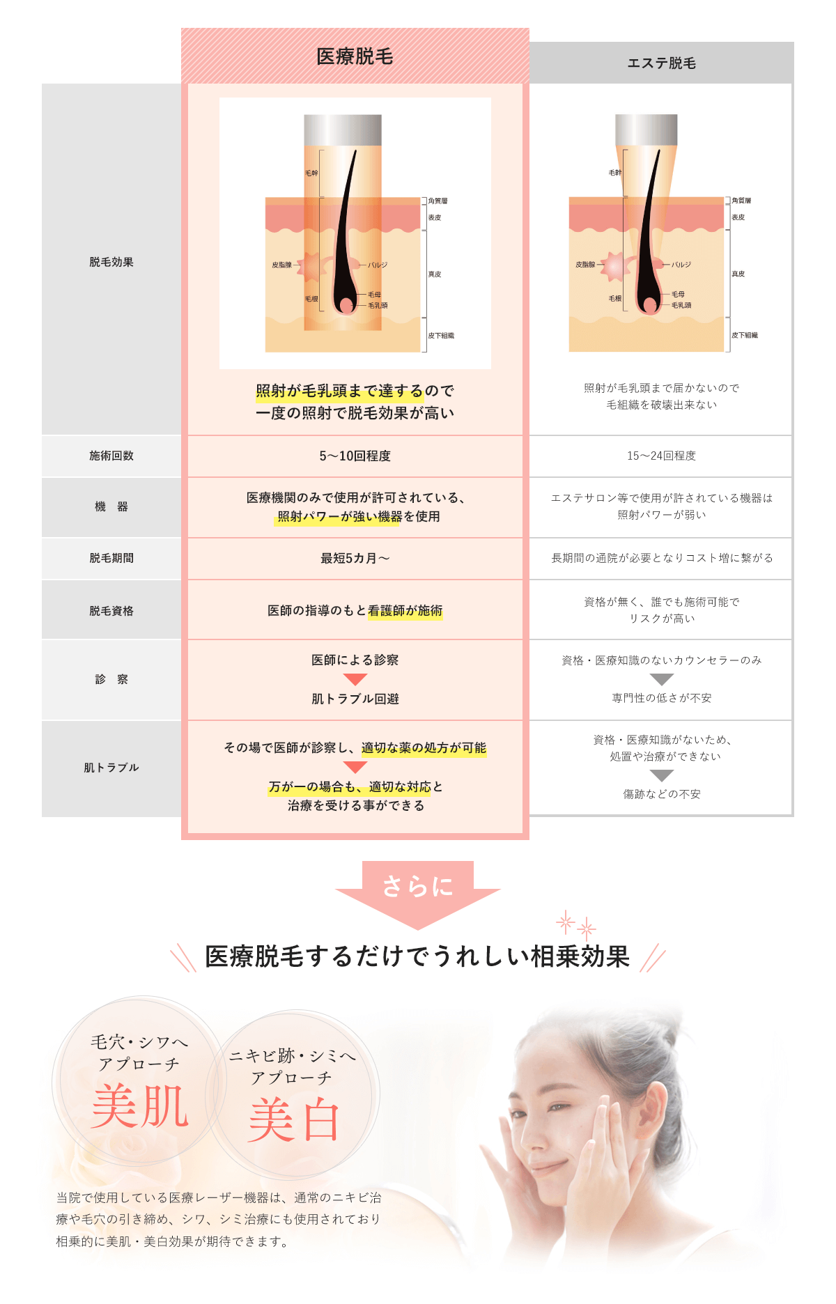 医療脱毛とエステ脱毛の違い